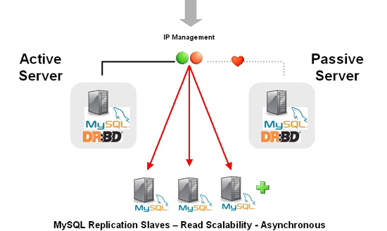 Active-Master MySQL server