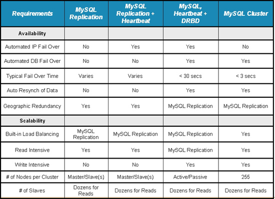 Availability comparison